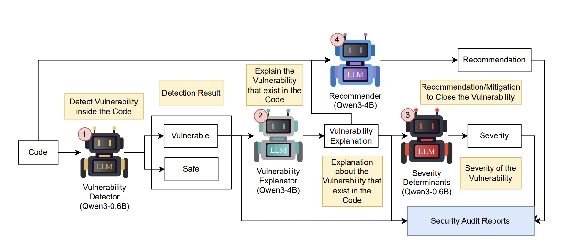 Decoupled Smart Contract Audits: Lightweight LLM Framework via Distillation and Aggregation